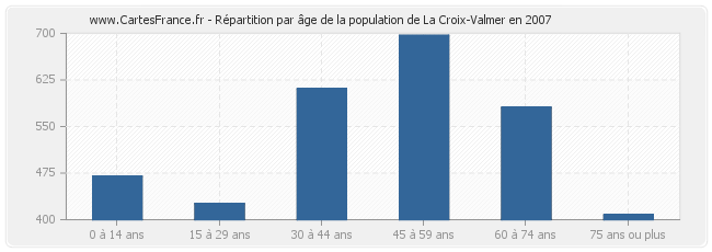 Répartition par âge de la population de La Croix-Valmer en 2007